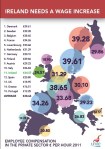 Ireland Needs a Wage Increase